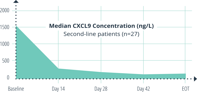CXCL9 concentration graph