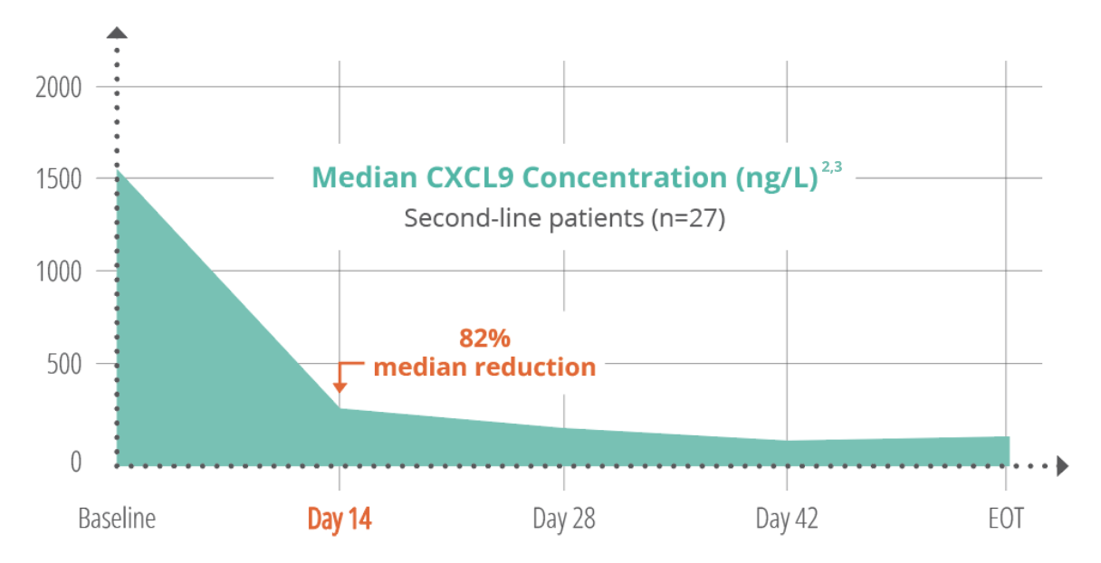 CXCL9 concentration graph