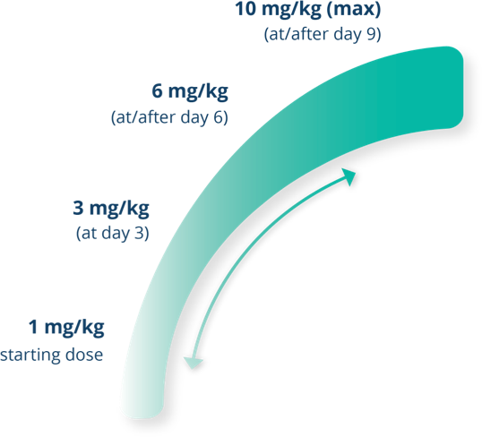 From a 1 mg/kg starting dose, Gamifant can be titrated to 3 mg/kg on or after day 3, 6 mg/kg on or after day 6, and a maximum dose of 10 mg/kg on or after day 9