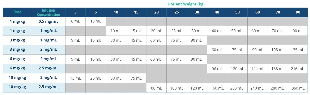 Gammaplex Infusion Rate Chart