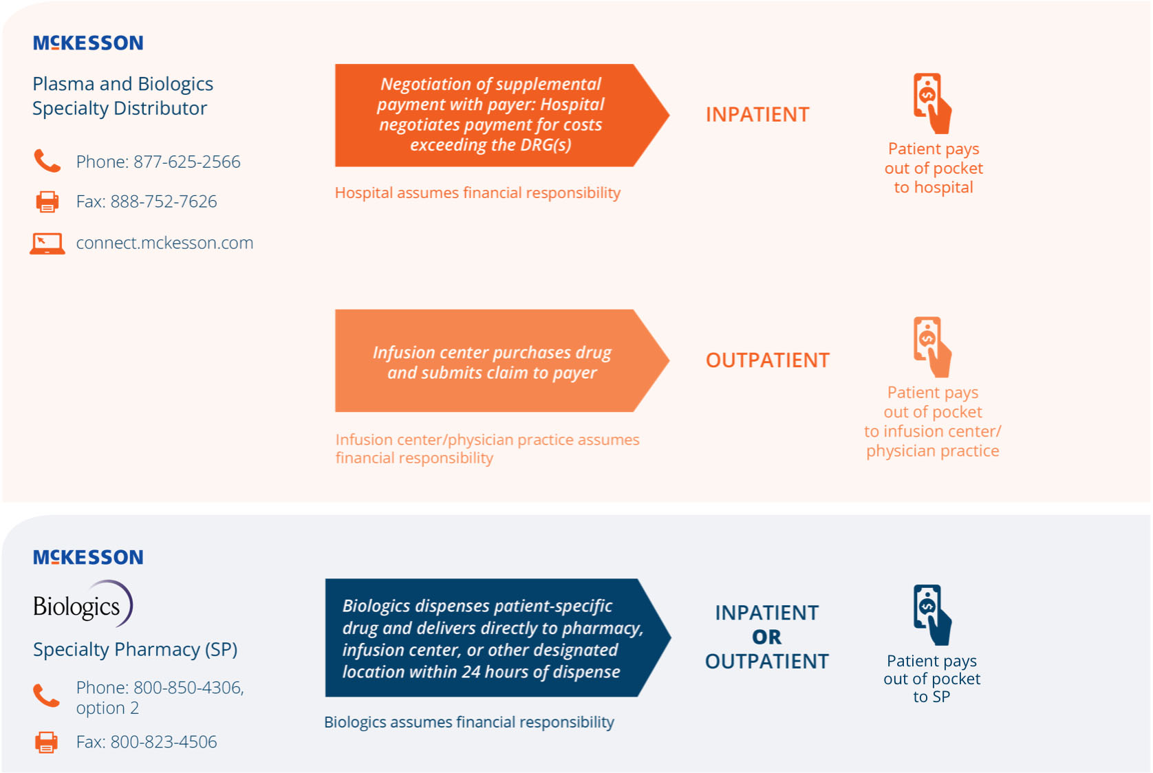 Pathways to Access Gamifant Chart