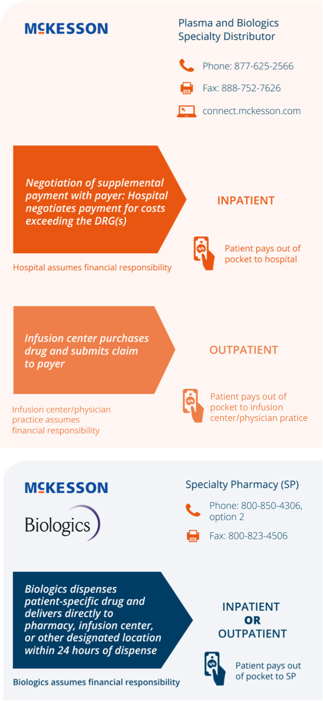 Pathways to Access Gamifant Chart