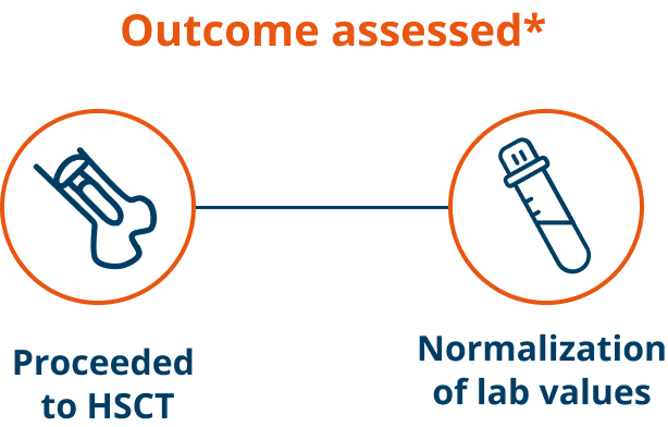 Outcome assessed – Proceeded to HSCT – Normalization of lab values