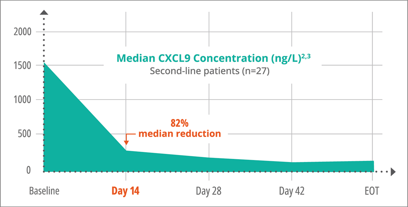 Median CXCL9 Concentration (ng/L) chart