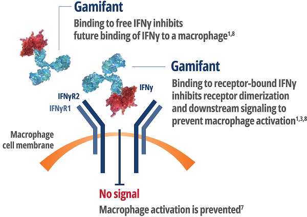 Hyperinflammation is subdued.