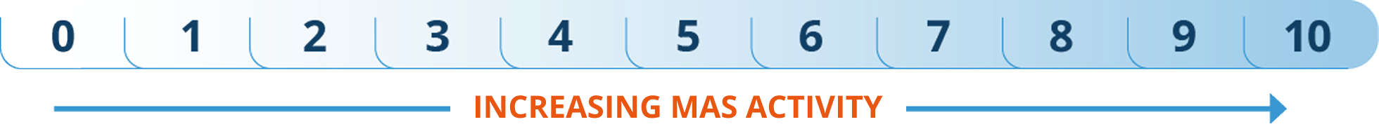 Low to high MAS activity score