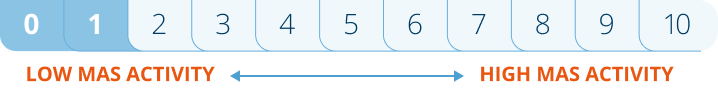VAS activity scale