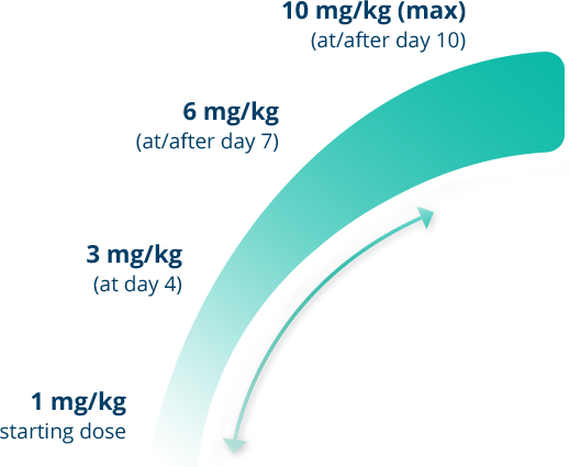 Flexible dosing chart