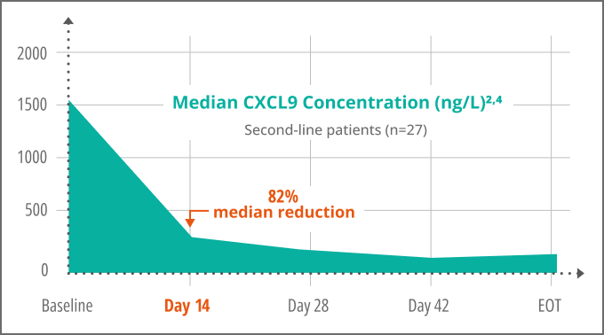 CXCL9 Concentration and Reductions Chart