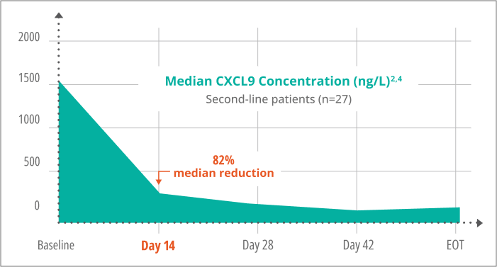 CXCL9 Concentration and Reductions Chart