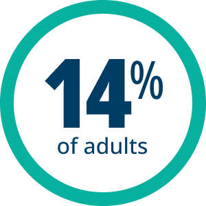 14% of Adults